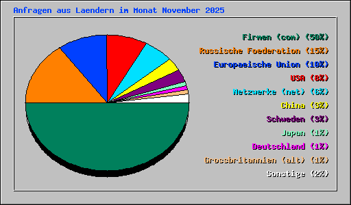 Anfragen aus Laendern im Monat November 2025