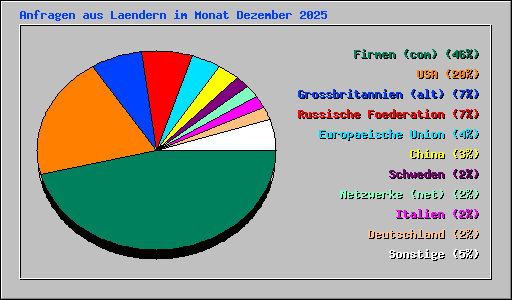 Anfragen aus Laendern im Monat Dezember 2025