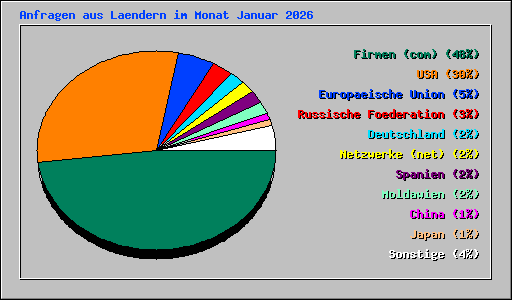 Anfragen aus Laendern im Monat Januar 2026