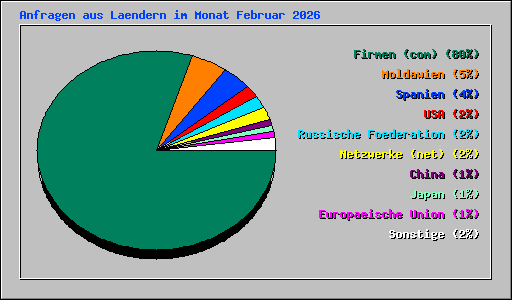 Anfragen aus Laendern im Monat Februar 2026
