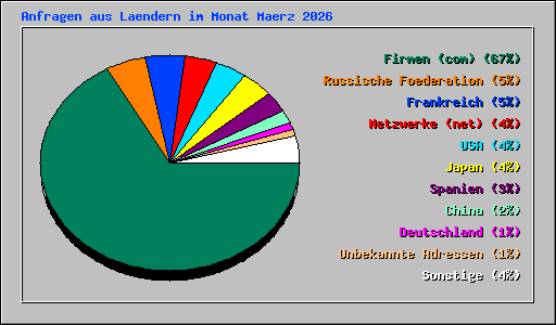 Anfragen aus Laendern im Monat Maerz 2026