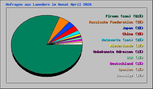 Anfragen aus Laendern im Monat April 2026
