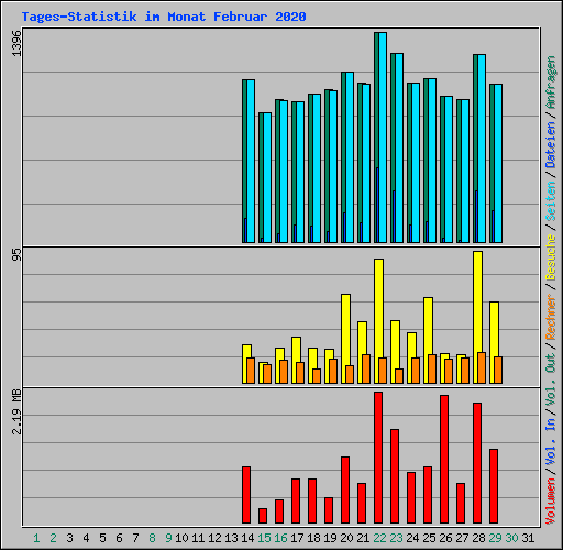 Tages-Statistik im Monat Februar 2020