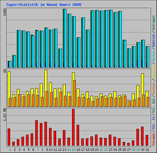 Tages-Statistik im Monat Maerz 2020