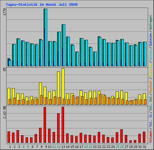 Tages-Statistik im Monat Juli 2020