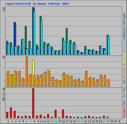 Tages-Statistik im Monat Februar 2021