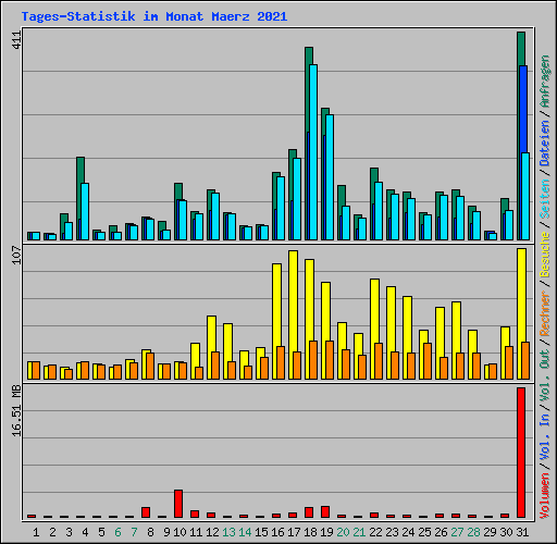 Tages-Statistik im Monat Maerz 2021