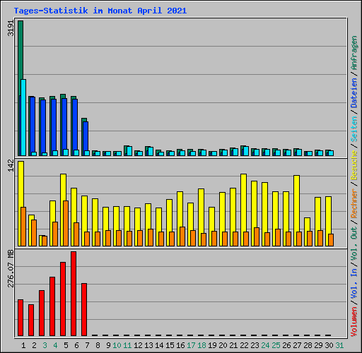 Tages-Statistik im Monat April 2021