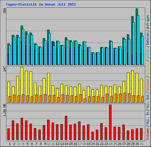 Tages-Statistik im Monat Juli 2021