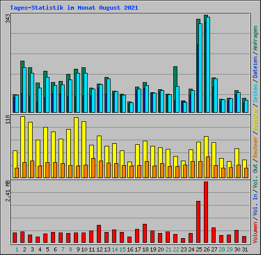 Tages-Statistik im Monat August 2021