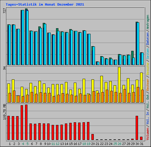 Tages-Statistik im Monat Dezember 2021