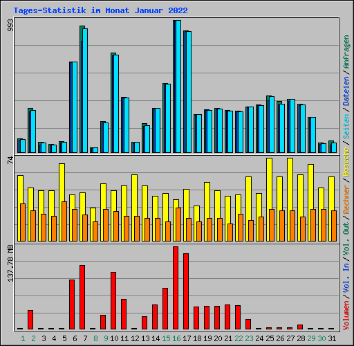 Tages-Statistik im Monat Januar 2022