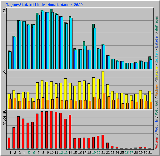 Tages-Statistik im Monat Maerz 2022