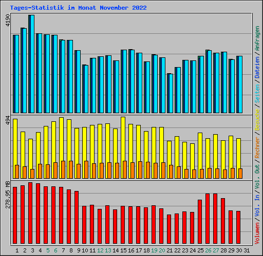 Tages-Statistik im Monat November 2022