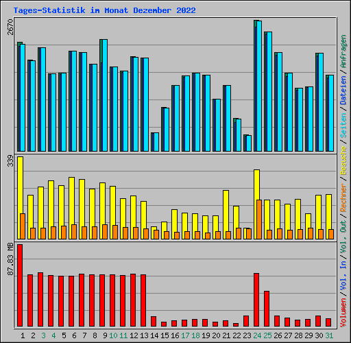 Tages-Statistik im Monat Dezember 2022