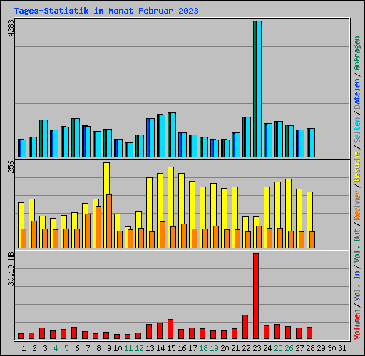 Tages-Statistik im Monat Februar 2023