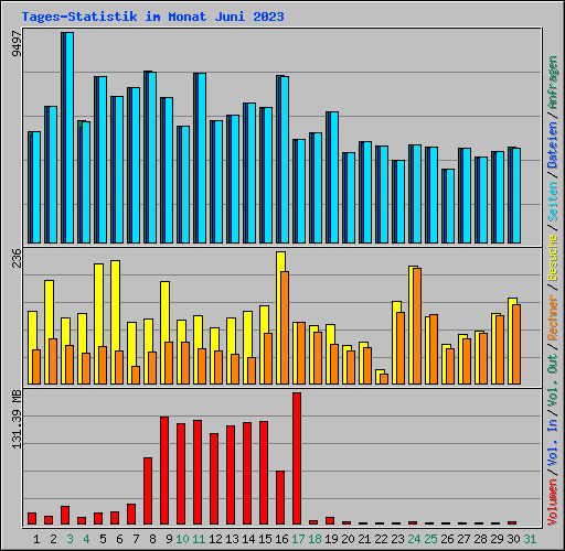 Tages-Statistik im Monat Juni 2023
