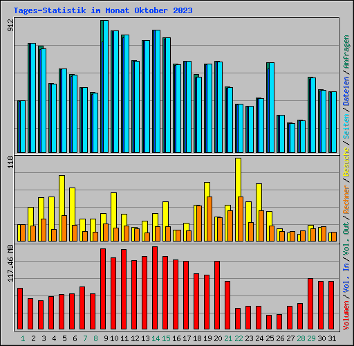 Tages-Statistik im Monat Oktober 2023