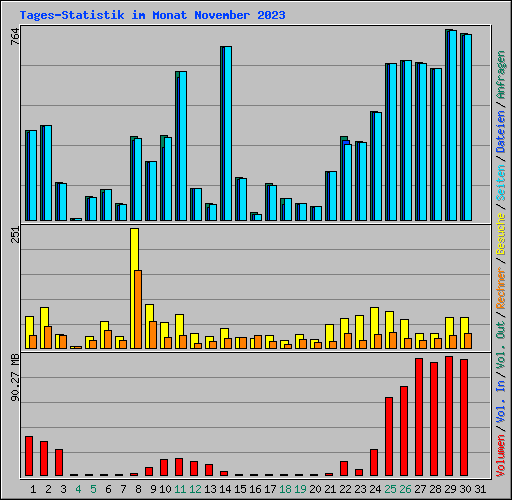 Tages-Statistik im Monat November 2023