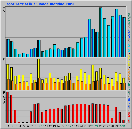 Tages-Statistik im Monat Dezember 2023