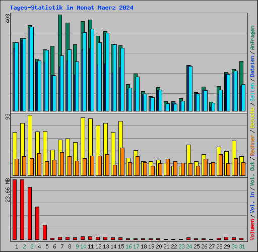 Tages-Statistik im Monat Maerz 2024