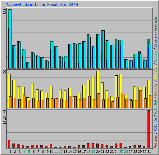 Tages-Statistik im Monat Mai 2024
