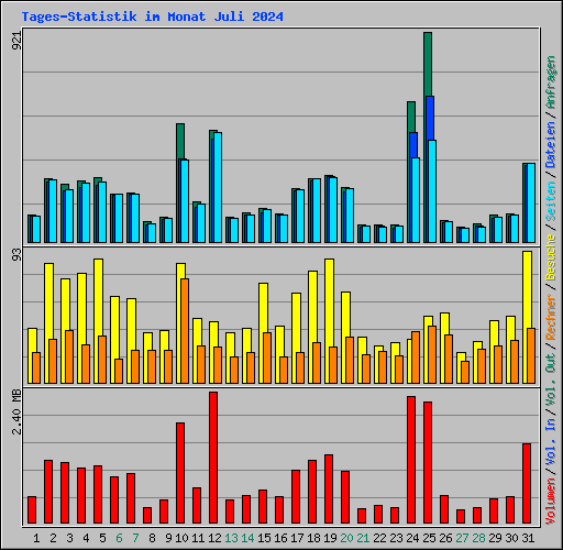 Tages-Statistik im Monat Juli 2024