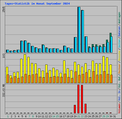 Tages-Statistik im Monat September 2024