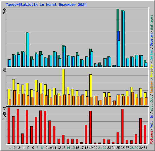 Tages-Statistik im Monat Dezember 2024