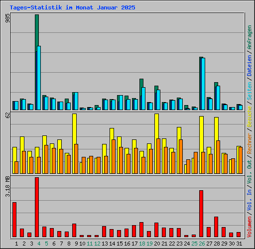 Tages-Statistik im Monat Januar 2025