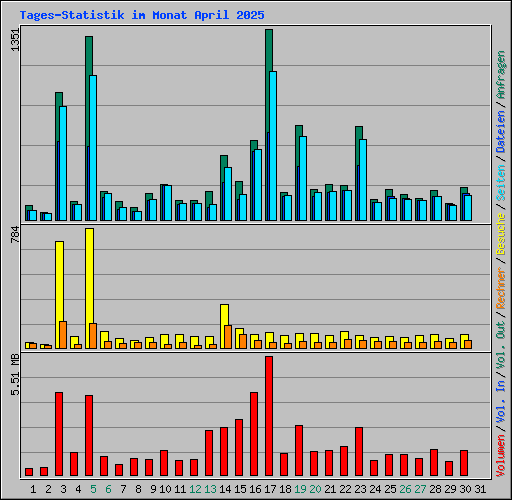 Tages-Statistik im Monat April 2025