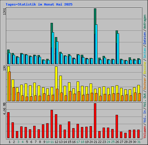 Tages-Statistik im Monat Mai 2025