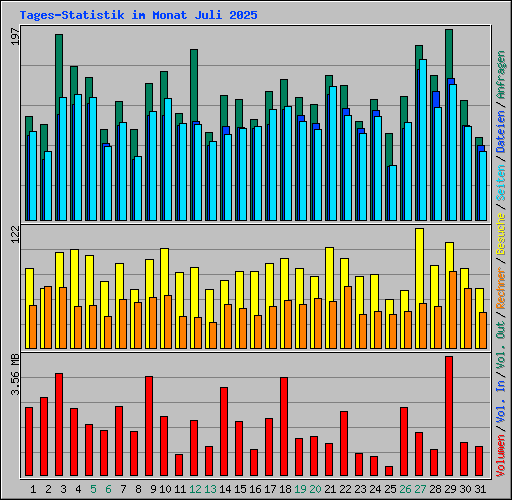 Tages-Statistik im Monat Juli 2025