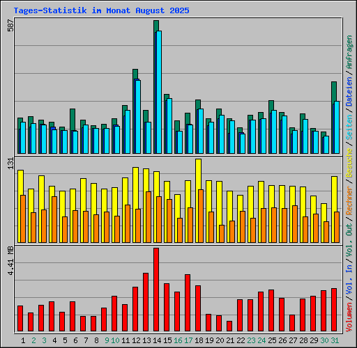 Tages-Statistik im Monat August 2025