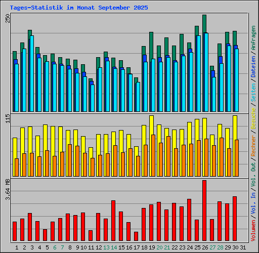 Tages-Statistik im Monat September 2025
