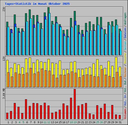 Tages-Statistik im Monat Oktober 2025