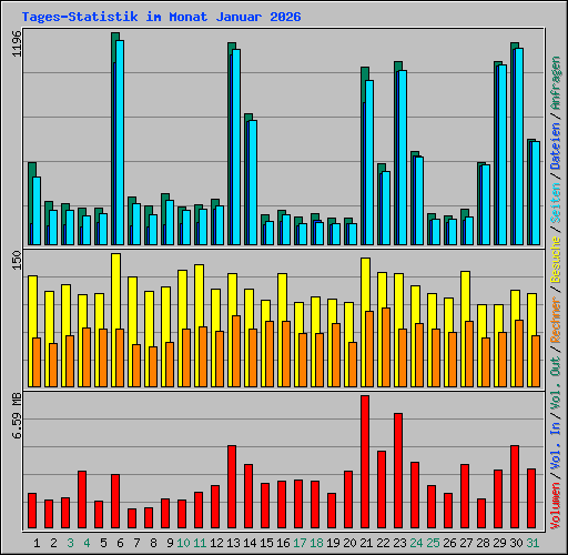 Tages-Statistik im Monat Januar 2026