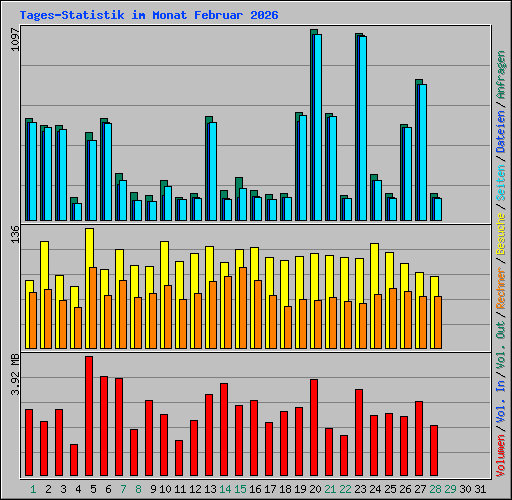 Tages-Statistik im Monat Februar 2026