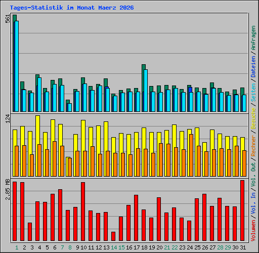 Tages-Statistik im Monat Maerz 2026