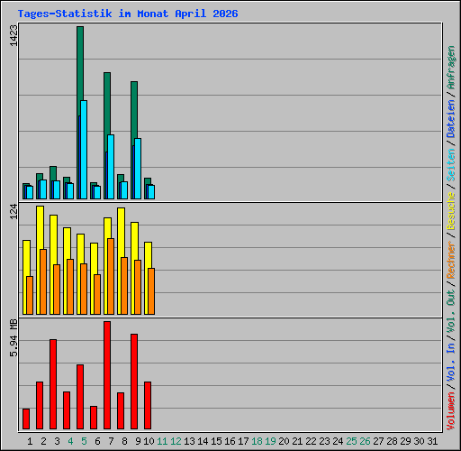 Tages-Statistik im Monat April 2026