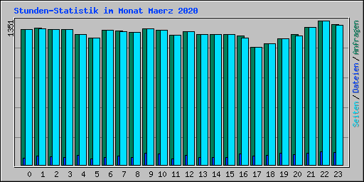 Stunden-Statistik im Monat Maerz 2020