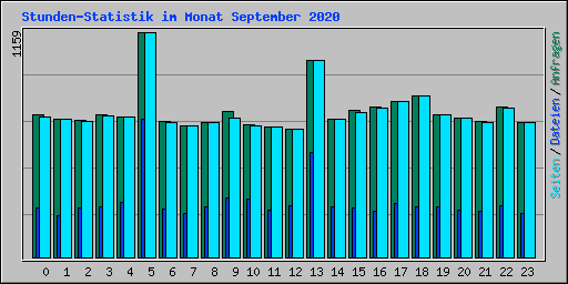 Stunden-Statistik im Monat September 2020