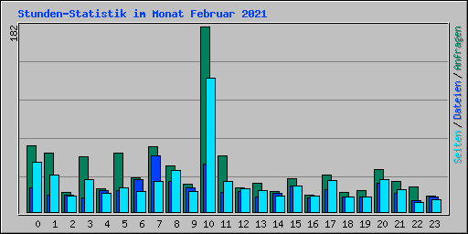 Stunden-Statistik im Monat Februar 2021