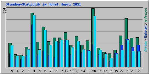 Stunden-Statistik im Monat Maerz 2021