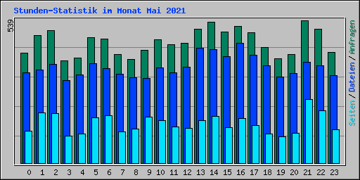 Stunden-Statistik im Monat Mai 2021