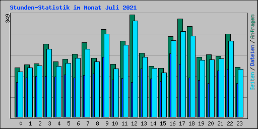 Stunden-Statistik im Monat Juli 2021