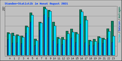 Stunden-Statistik im Monat August 2021