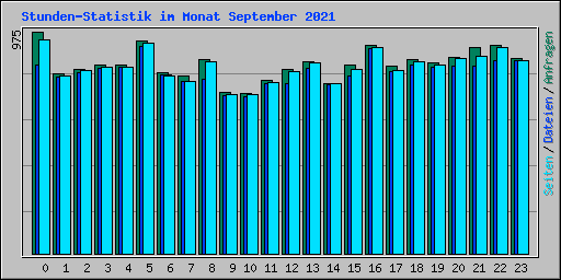 Stunden-Statistik im Monat September 2021