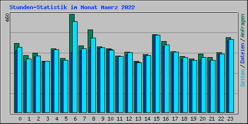 Stunden-Statistik im Monat Maerz 2022