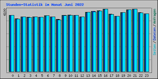 Stunden-Statistik im Monat Juni 2022
